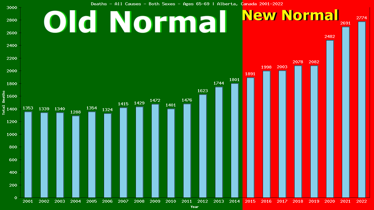 Graph showing Deaths - All Causes - Elderly Men And Women - Aged 65-69 | Alberta, Canada